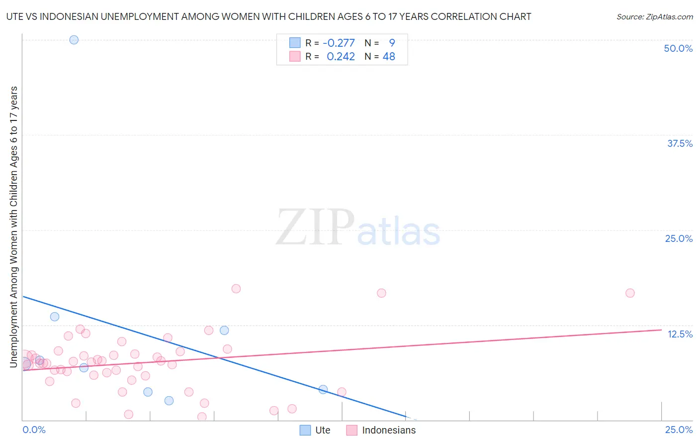 Ute vs Indonesian Unemployment Among Women with Children Ages 6 to 17 years