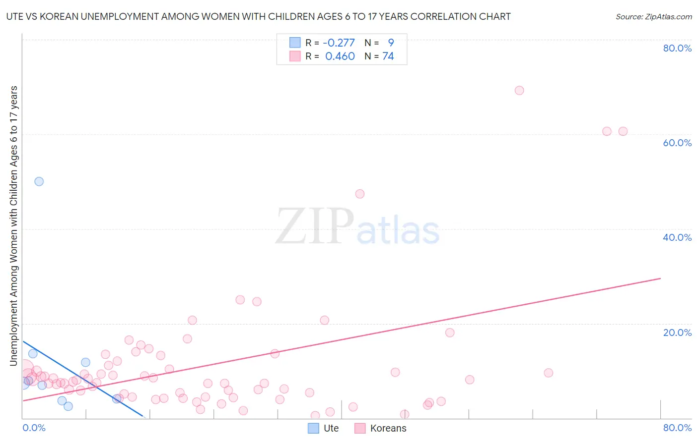 Ute vs Korean Unemployment Among Women with Children Ages 6 to 17 years