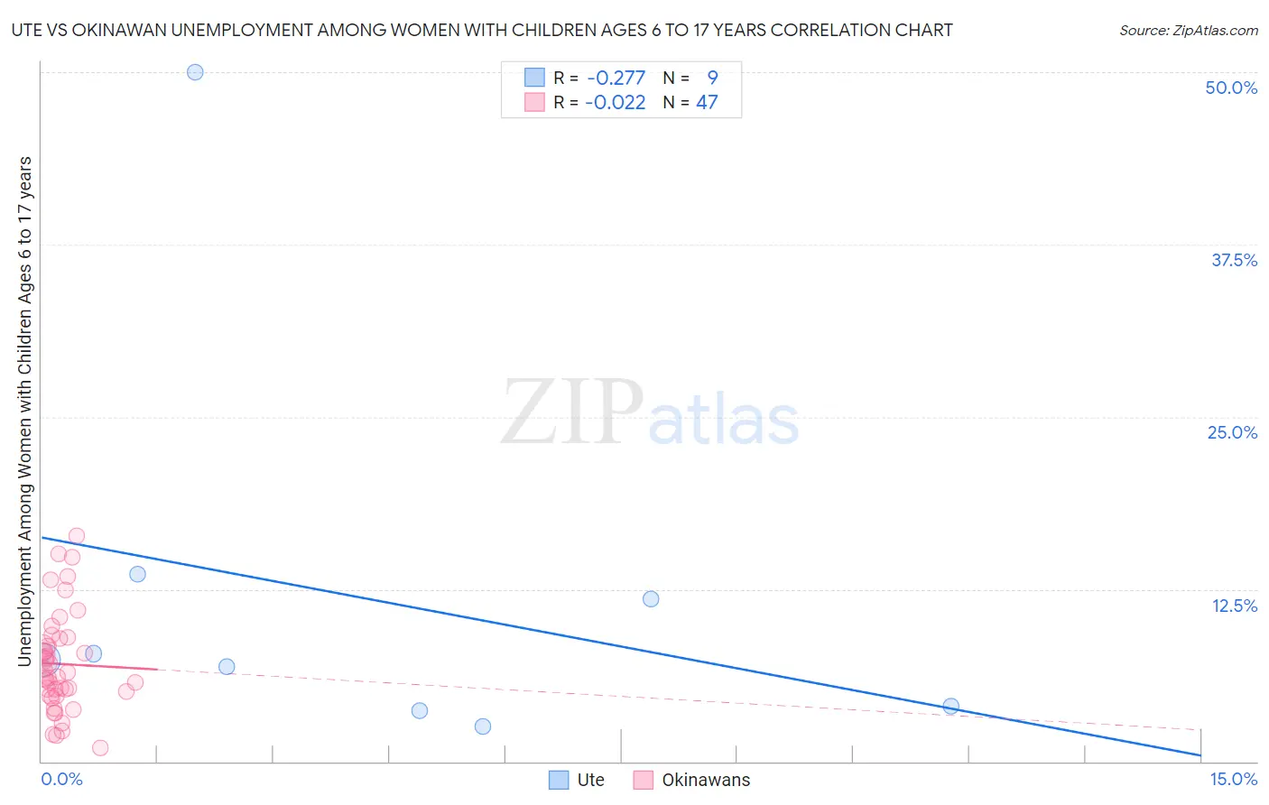 Ute vs Okinawan Unemployment Among Women with Children Ages 6 to 17 years