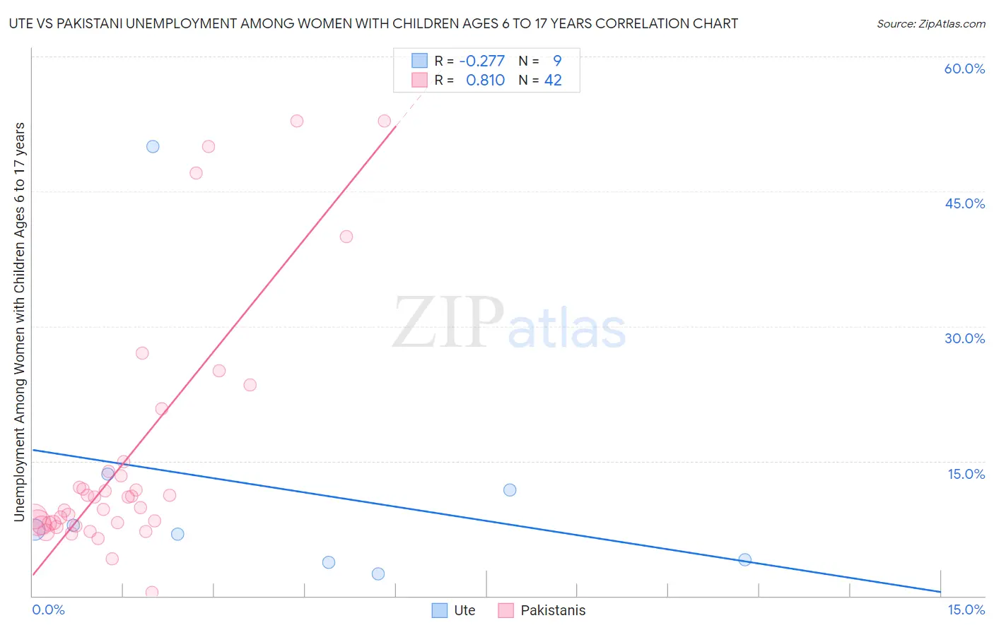 Ute vs Pakistani Unemployment Among Women with Children Ages 6 to 17 years