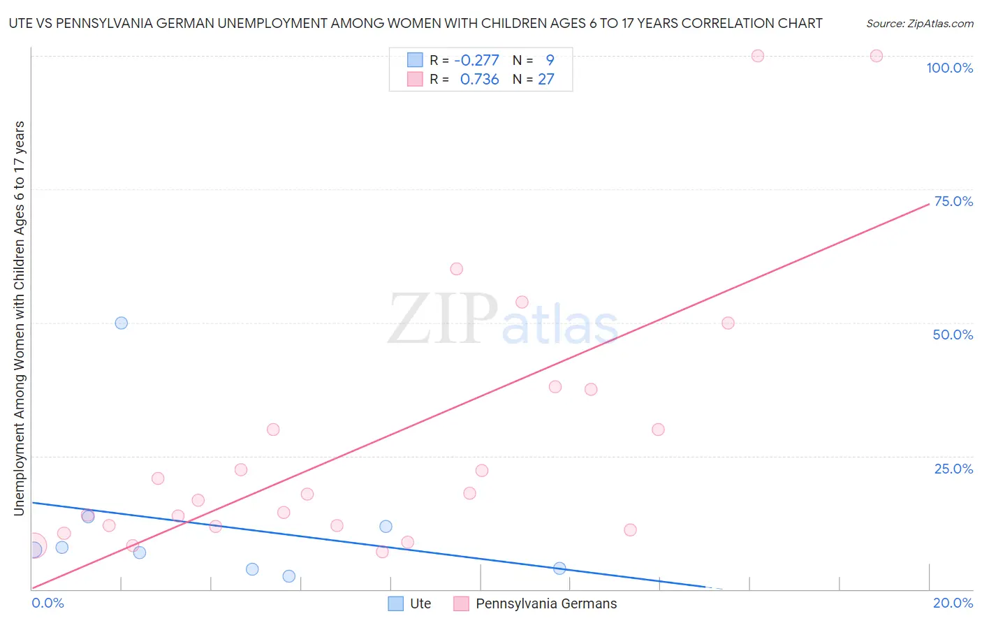 Ute vs Pennsylvania German Unemployment Among Women with Children Ages 6 to 17 years