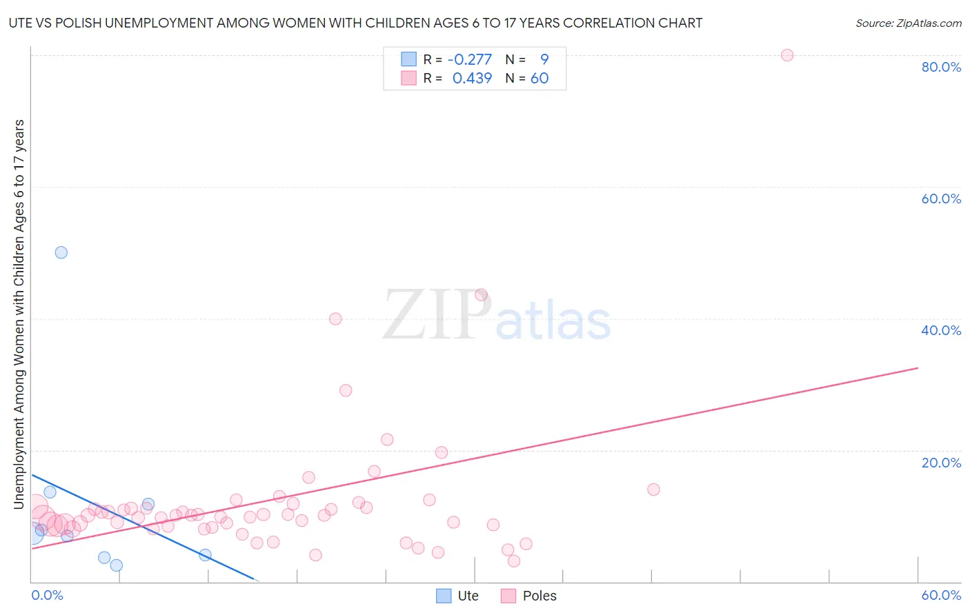 Ute vs Polish Unemployment Among Women with Children Ages 6 to 17 years