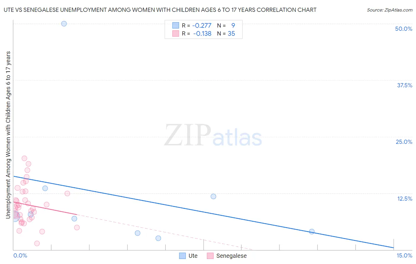 Ute vs Senegalese Unemployment Among Women with Children Ages 6 to 17 years