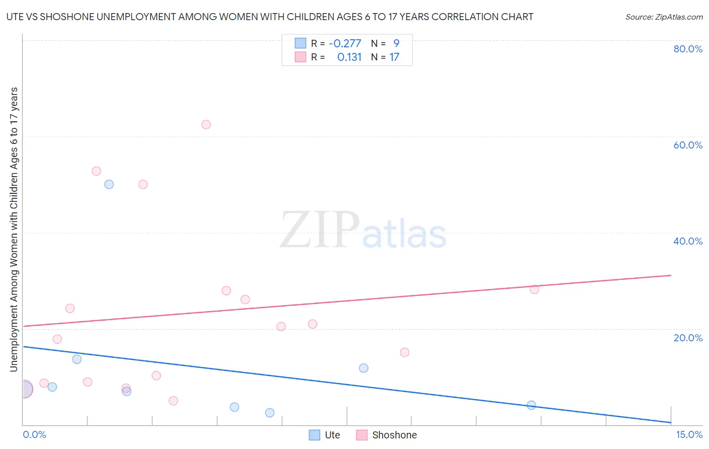 Ute vs Shoshone Unemployment Among Women with Children Ages 6 to 17 years