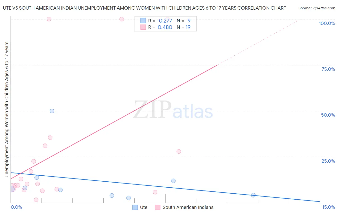 Ute vs South American Indian Unemployment Among Women with Children Ages 6 to 17 years