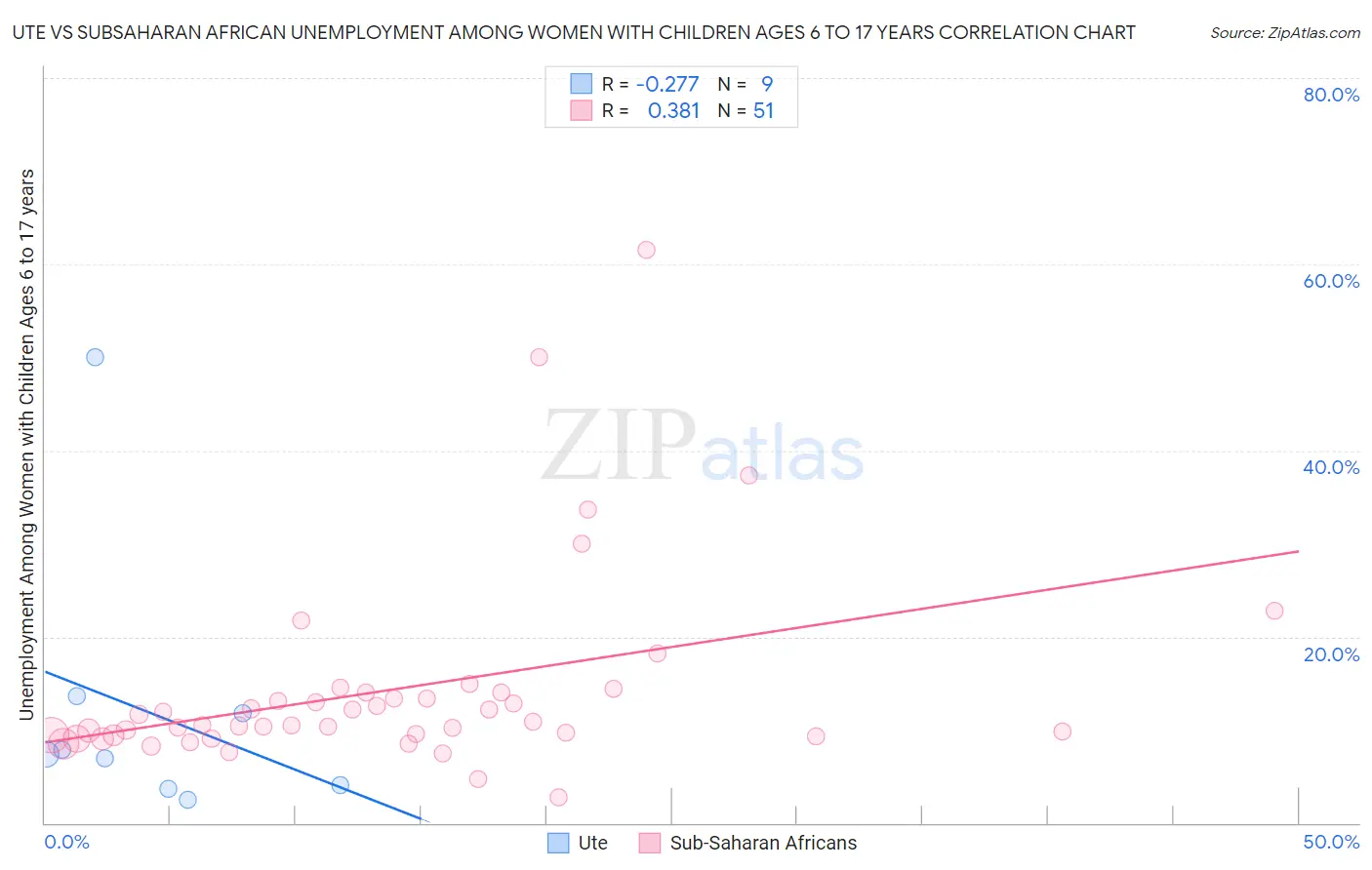 Ute vs Subsaharan African Unemployment Among Women with Children Ages 6 to 17 years