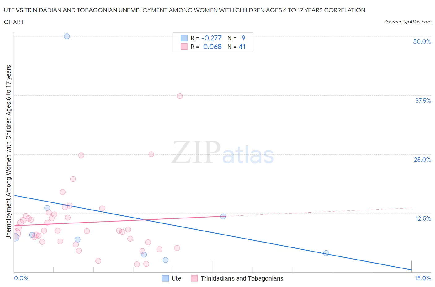 Ute vs Trinidadian and Tobagonian Unemployment Among Women with Children Ages 6 to 17 years