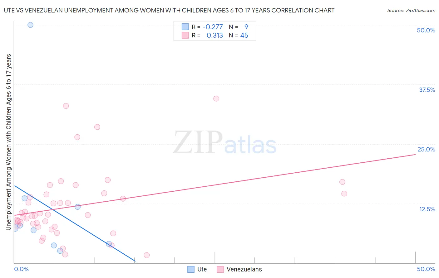 Ute vs Venezuelan Unemployment Among Women with Children Ages 6 to 17 years