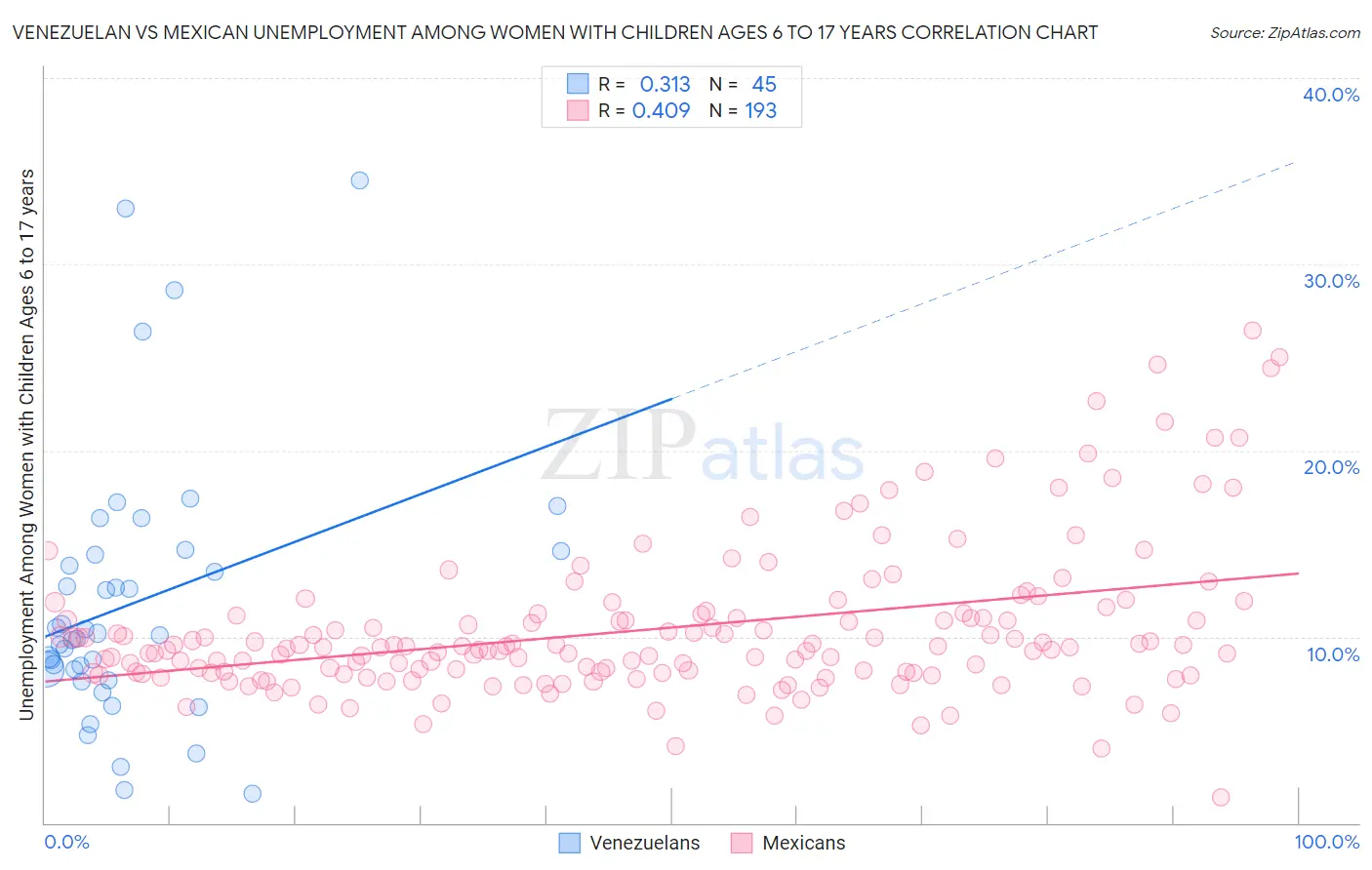 Venezuelan vs Mexican Unemployment Among Women with Children Ages 6 to 17 years