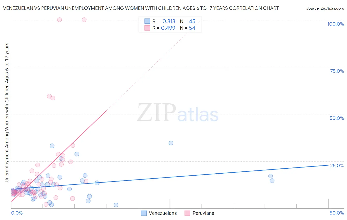 Venezuelan vs Peruvian Unemployment Among Women with Children Ages 6 to 17 years