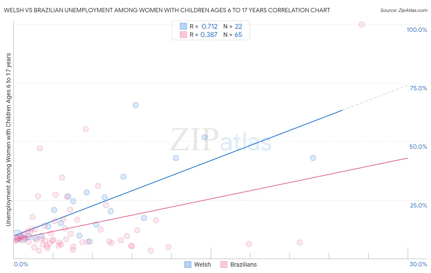 Welsh vs Brazilian Unemployment Among Women with Children Ages 6 to 17 years