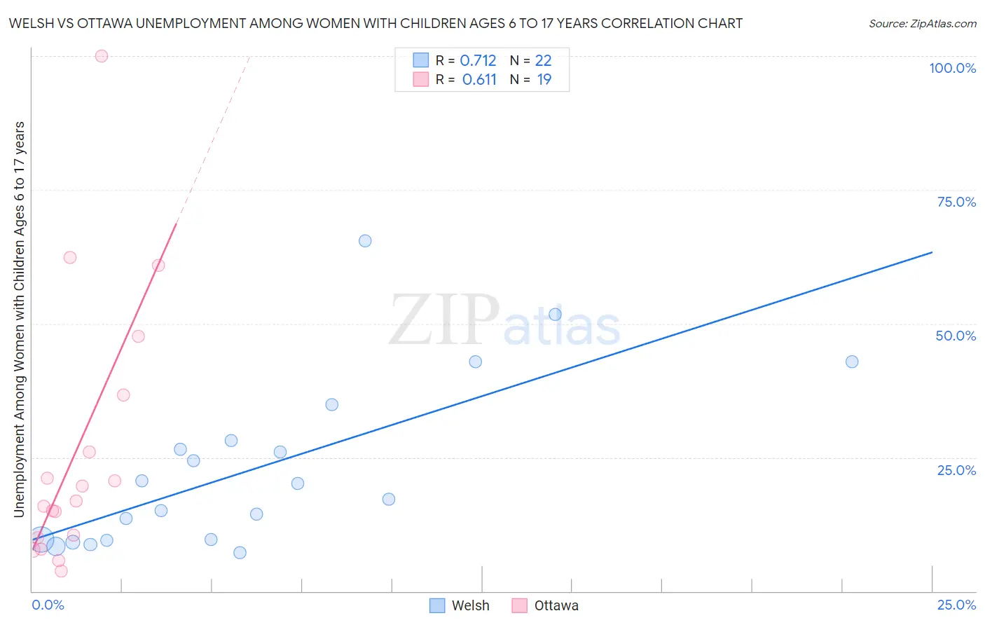 Welsh vs Ottawa Unemployment Among Women with Children Ages 6 to 17 years