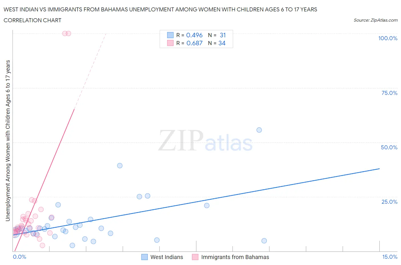 West Indian vs Immigrants from Bahamas Unemployment Among Women with Children Ages 6 to 17 years