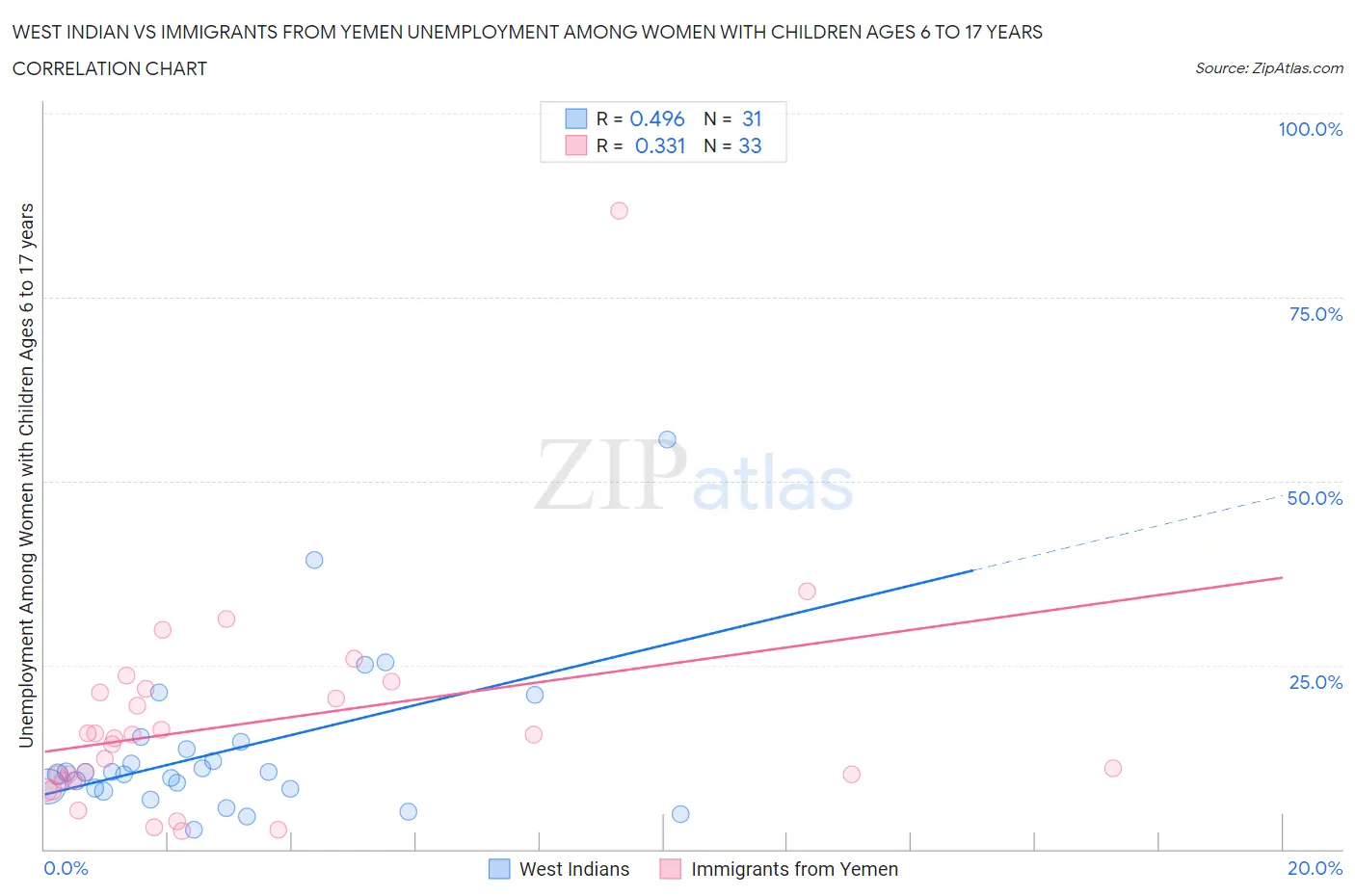 West Indian vs Immigrants from Yemen Unemployment Among Women with Children Ages 6 to 17 years