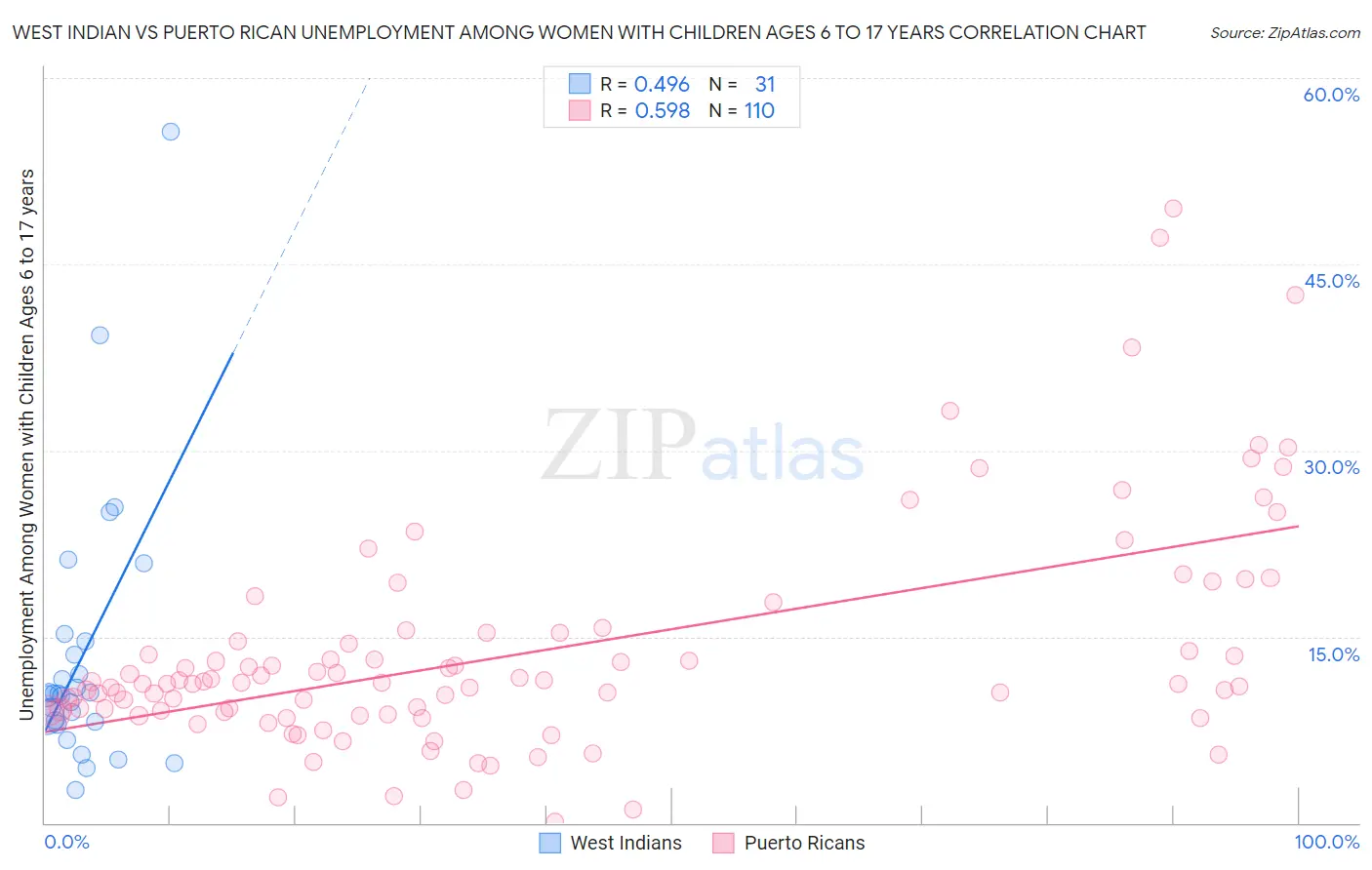 West Indian vs Puerto Rican Unemployment Among Women with Children Ages 6 to 17 years