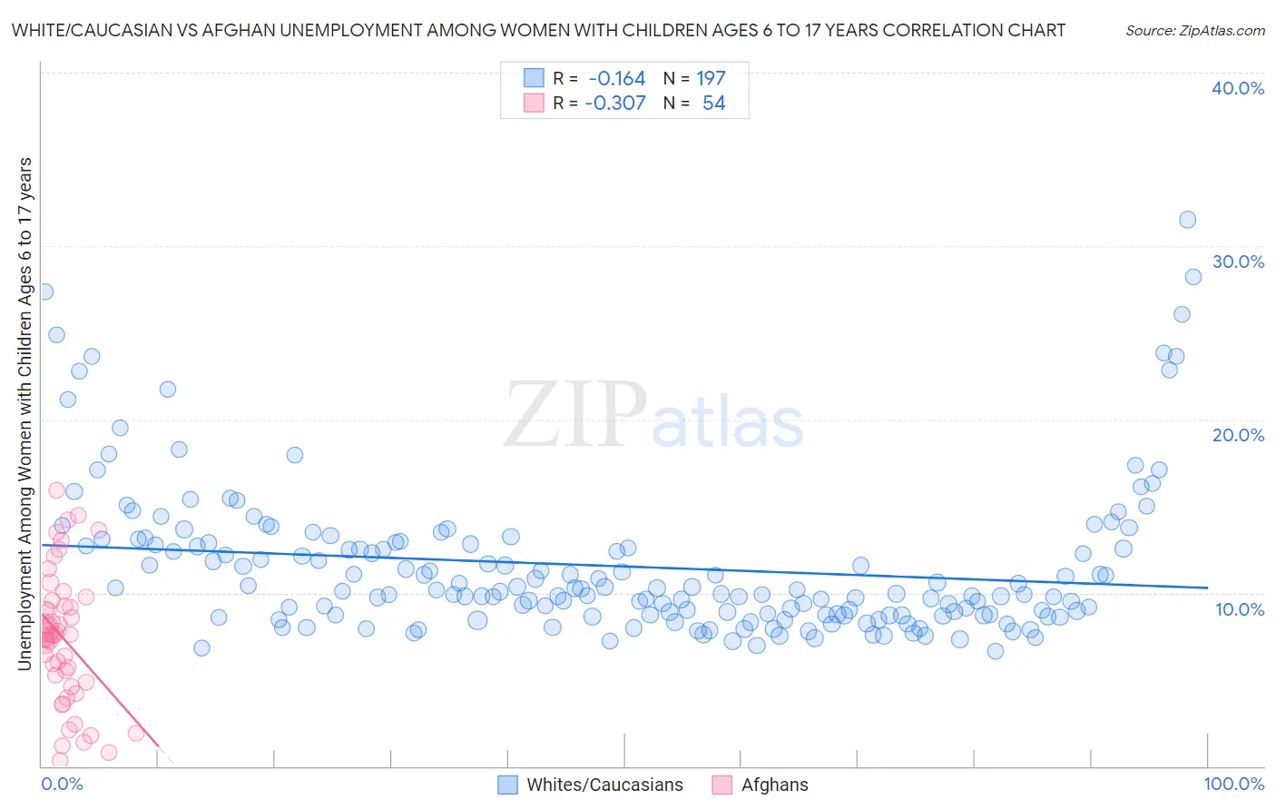 White/Caucasian vs Afghan Unemployment Among Women with Children Ages 6 to 17 years