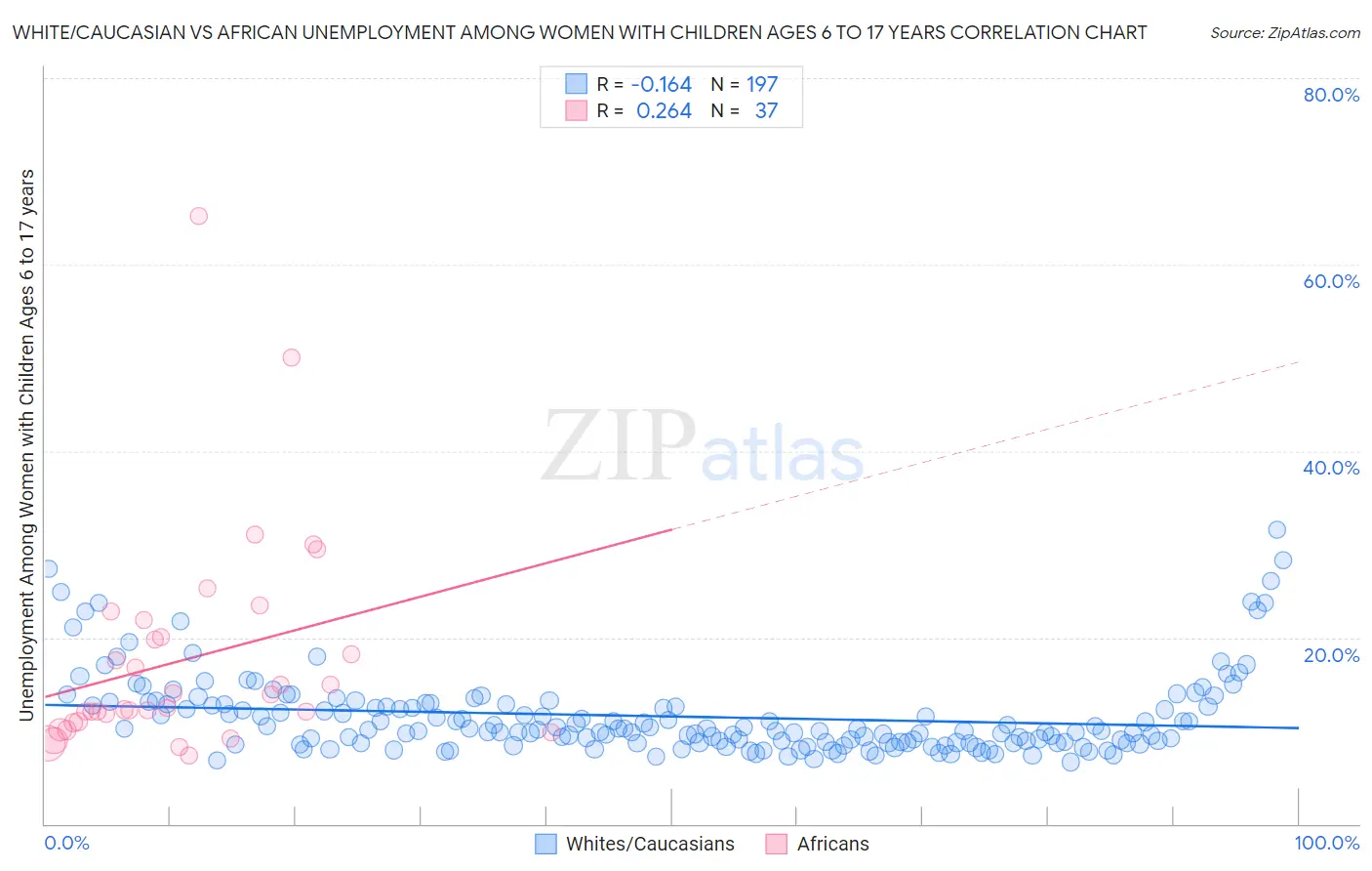 White/Caucasian vs African Unemployment Among Women with Children Ages 6 to 17 years