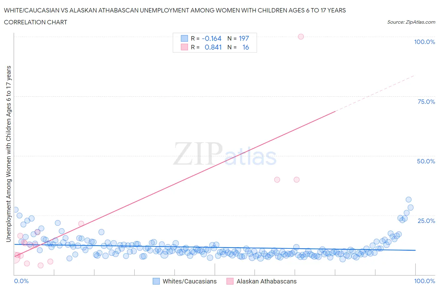 White/Caucasian vs Alaskan Athabascan Unemployment Among Women with Children Ages 6 to 17 years