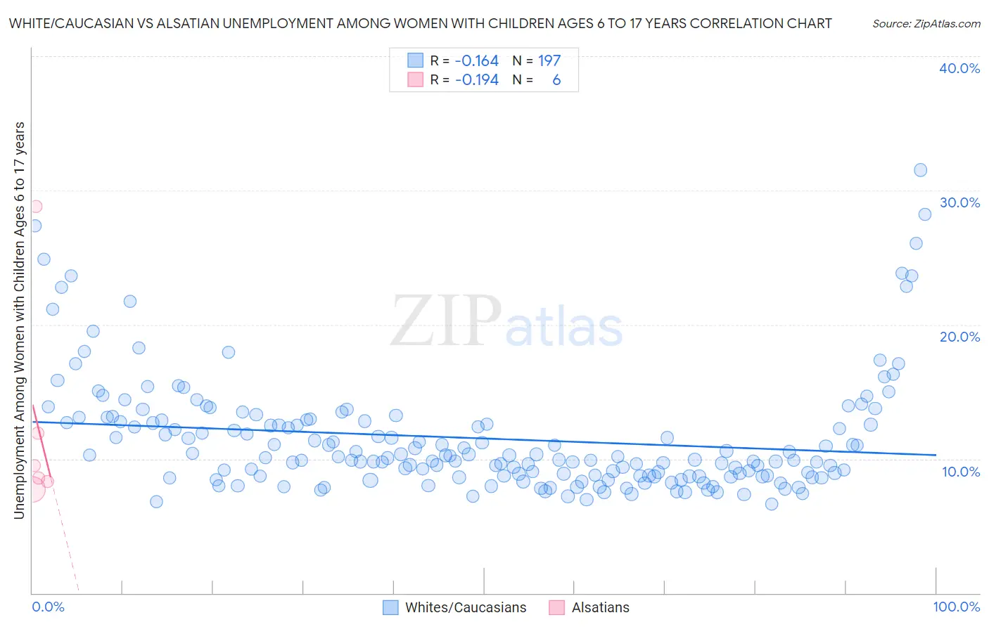 White/Caucasian vs Alsatian Unemployment Among Women with Children Ages 6 to 17 years