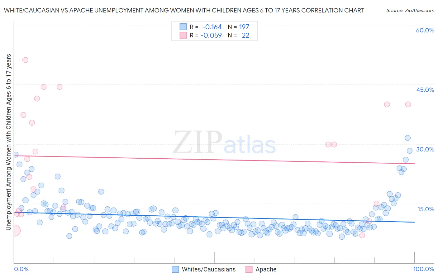 White/Caucasian vs Apache Unemployment Among Women with Children Ages 6 to 17 years