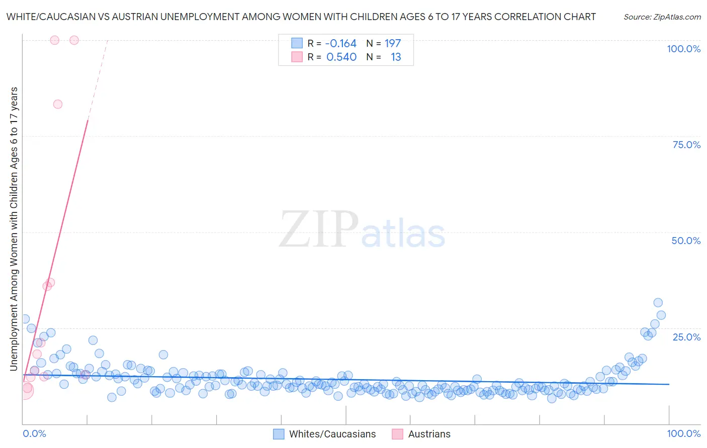 White/Caucasian vs Austrian Unemployment Among Women with Children Ages 6 to 17 years