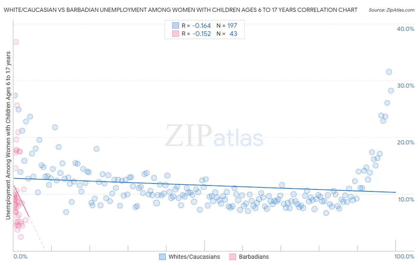 White/Caucasian vs Barbadian Unemployment Among Women with Children Ages 6 to 17 years