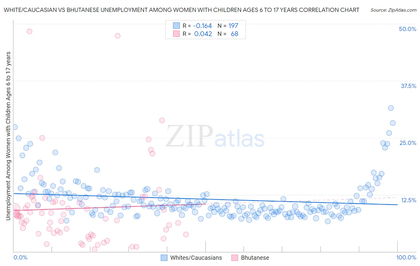 White/Caucasian vs Bhutanese Unemployment Among Women with Children Ages 6 to 17 years
