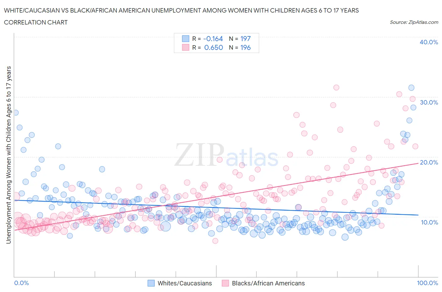 White/Caucasian vs Black/African American Unemployment Among Women with Children Ages 6 to 17 years