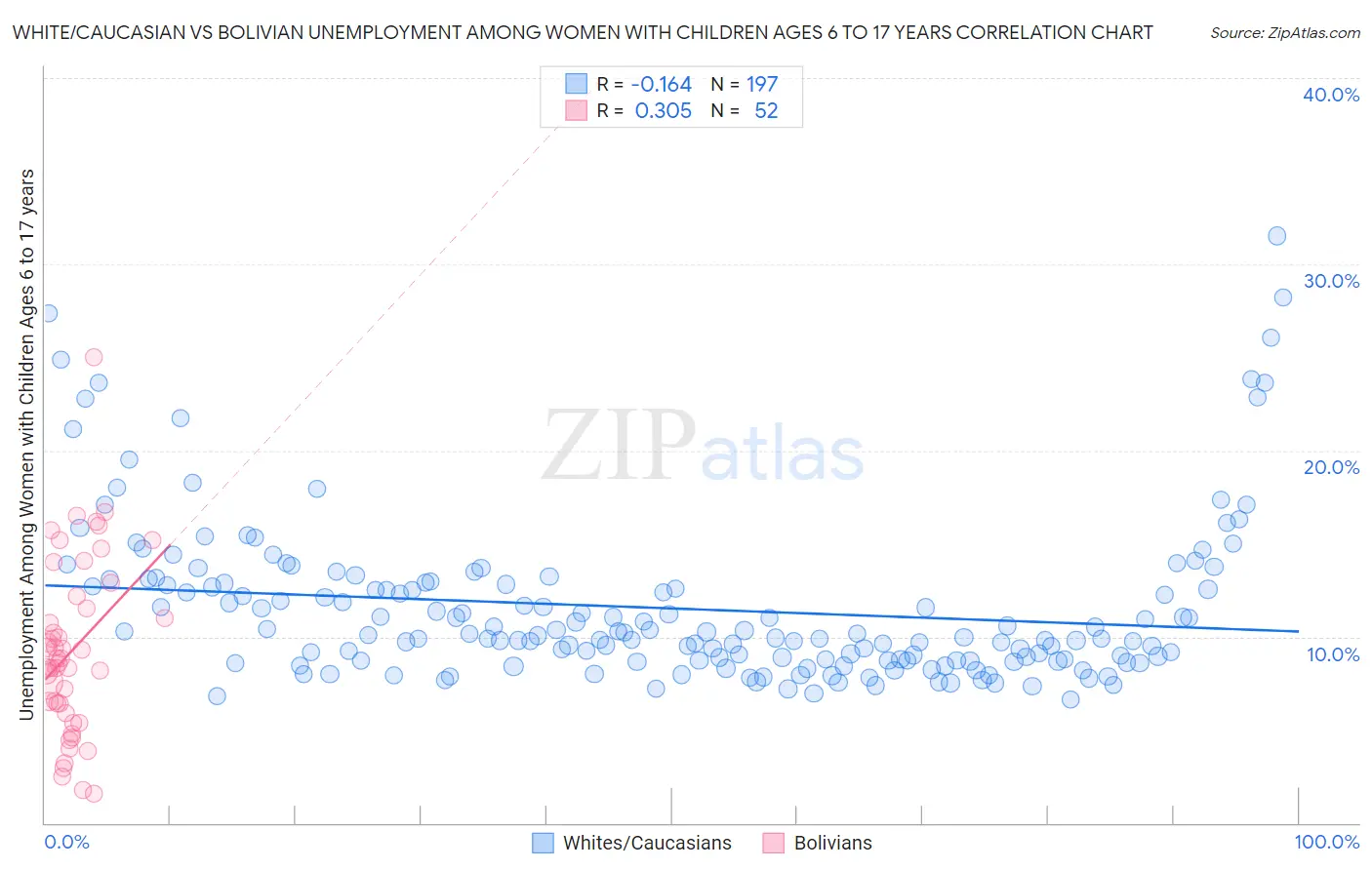 White/Caucasian vs Bolivian Unemployment Among Women with Children Ages 6 to 17 years
