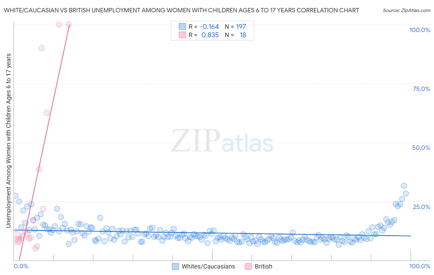 White/Caucasian vs British Unemployment Among Women with Children Ages 6 to 17 years