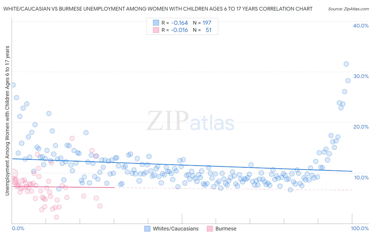 White/Caucasian vs Burmese Unemployment Among Women with Children Ages 6 to 17 years