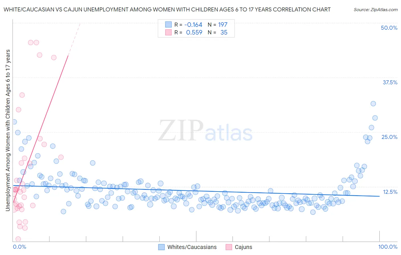 White/Caucasian vs Cajun Unemployment Among Women with Children Ages 6 to 17 years