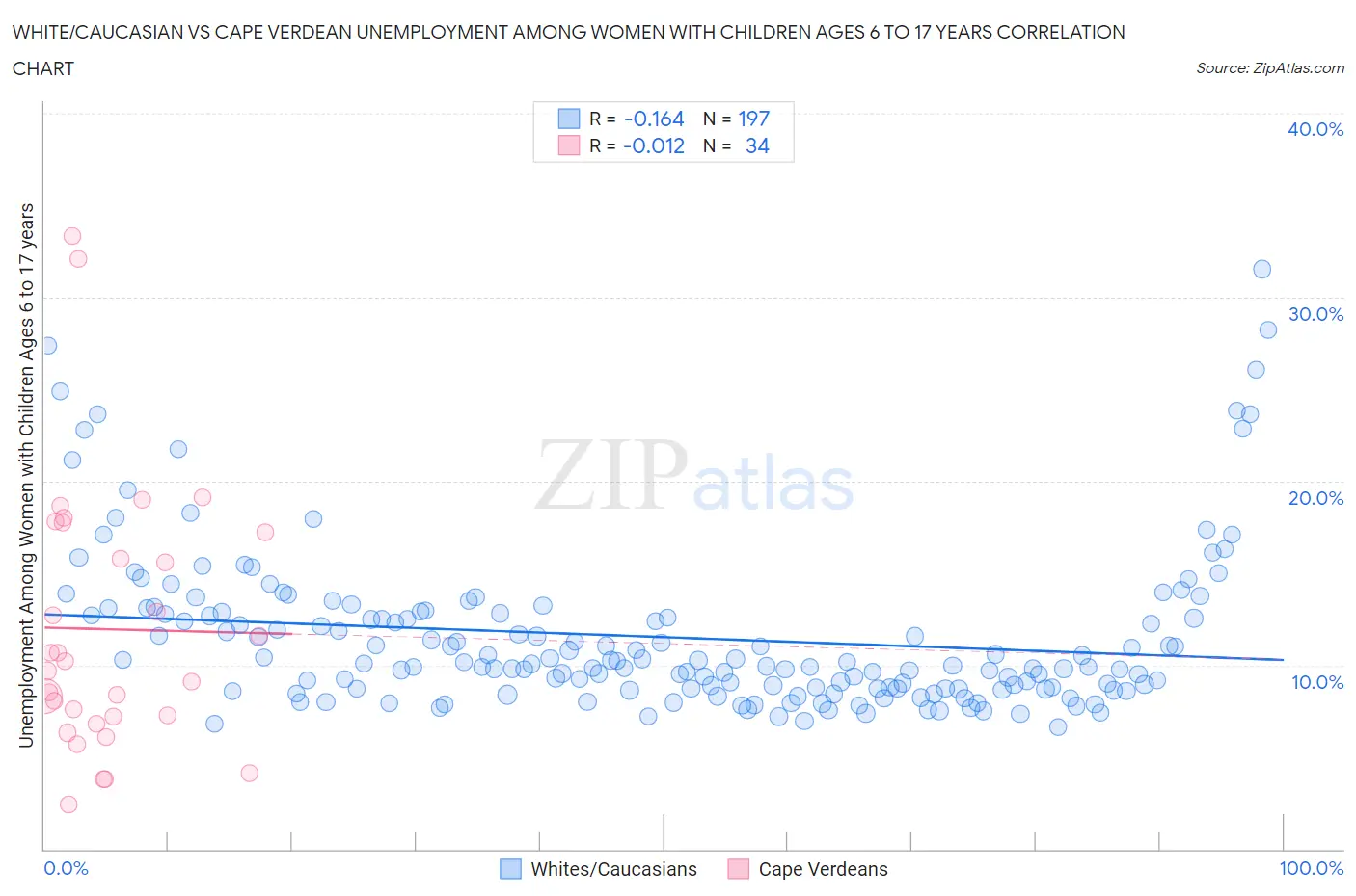 White/Caucasian vs Cape Verdean Unemployment Among Women with Children Ages 6 to 17 years