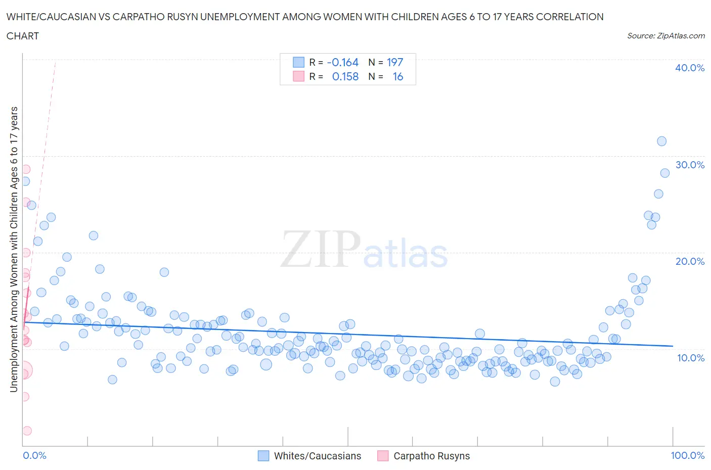 White/Caucasian vs Carpatho Rusyn Unemployment Among Women with Children Ages 6 to 17 years