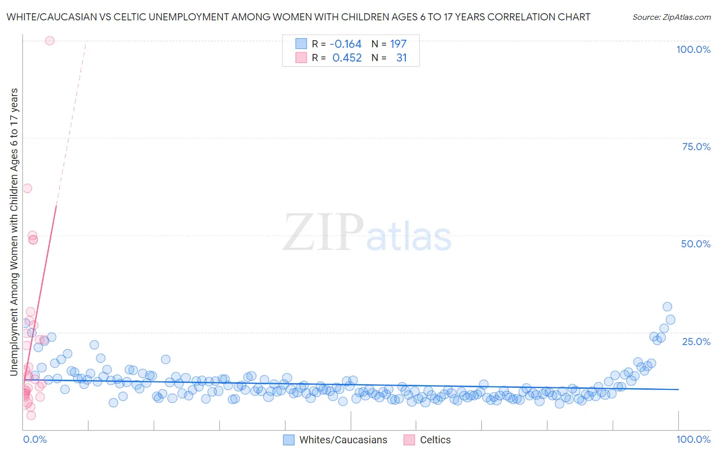 White/Caucasian vs Celtic Unemployment Among Women with Children Ages 6 to 17 years