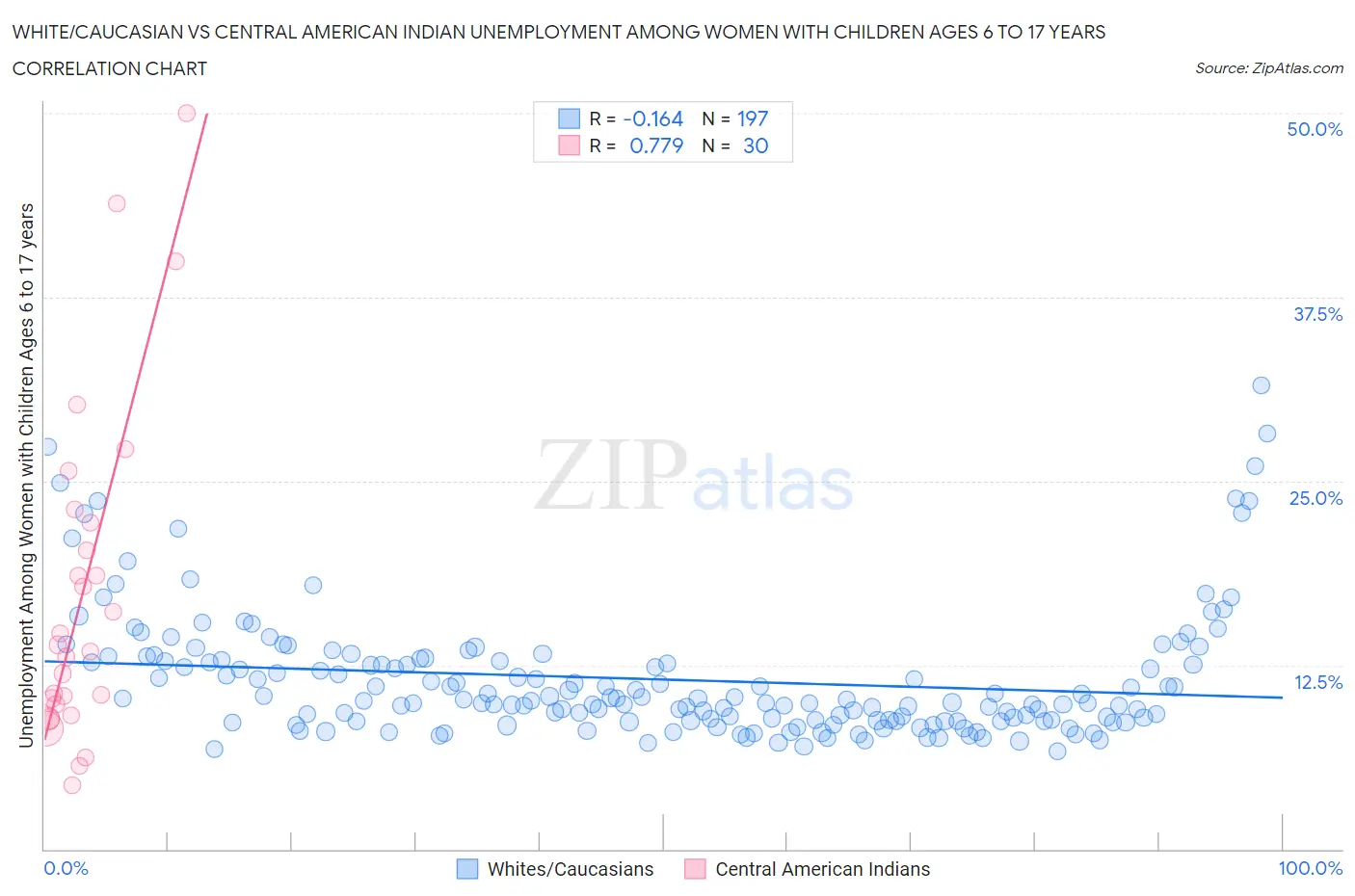 White/Caucasian vs Central American Indian Unemployment Among Women with Children Ages 6 to 17 years