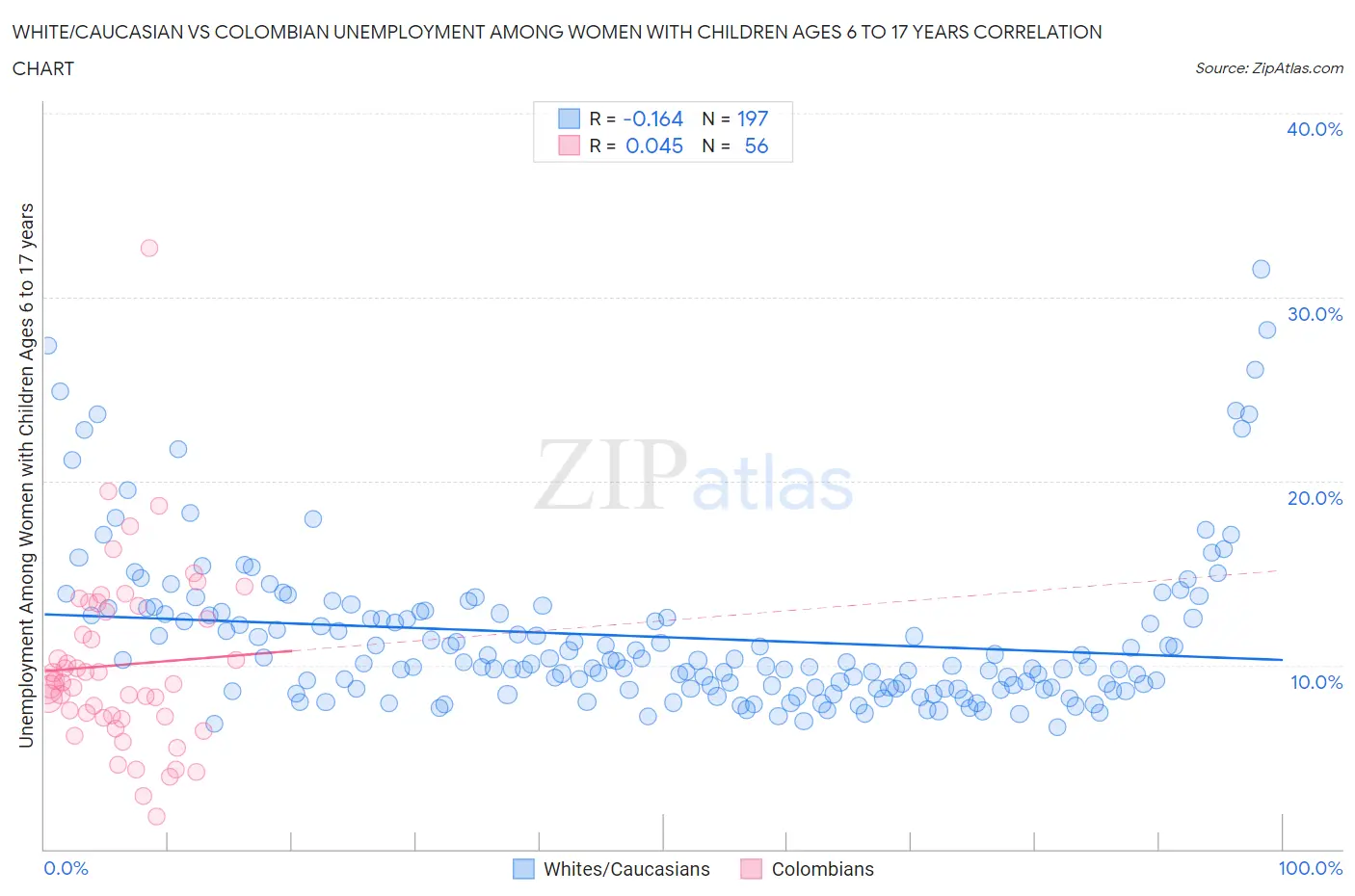 White/Caucasian vs Colombian Unemployment Among Women with Children Ages 6 to 17 years
