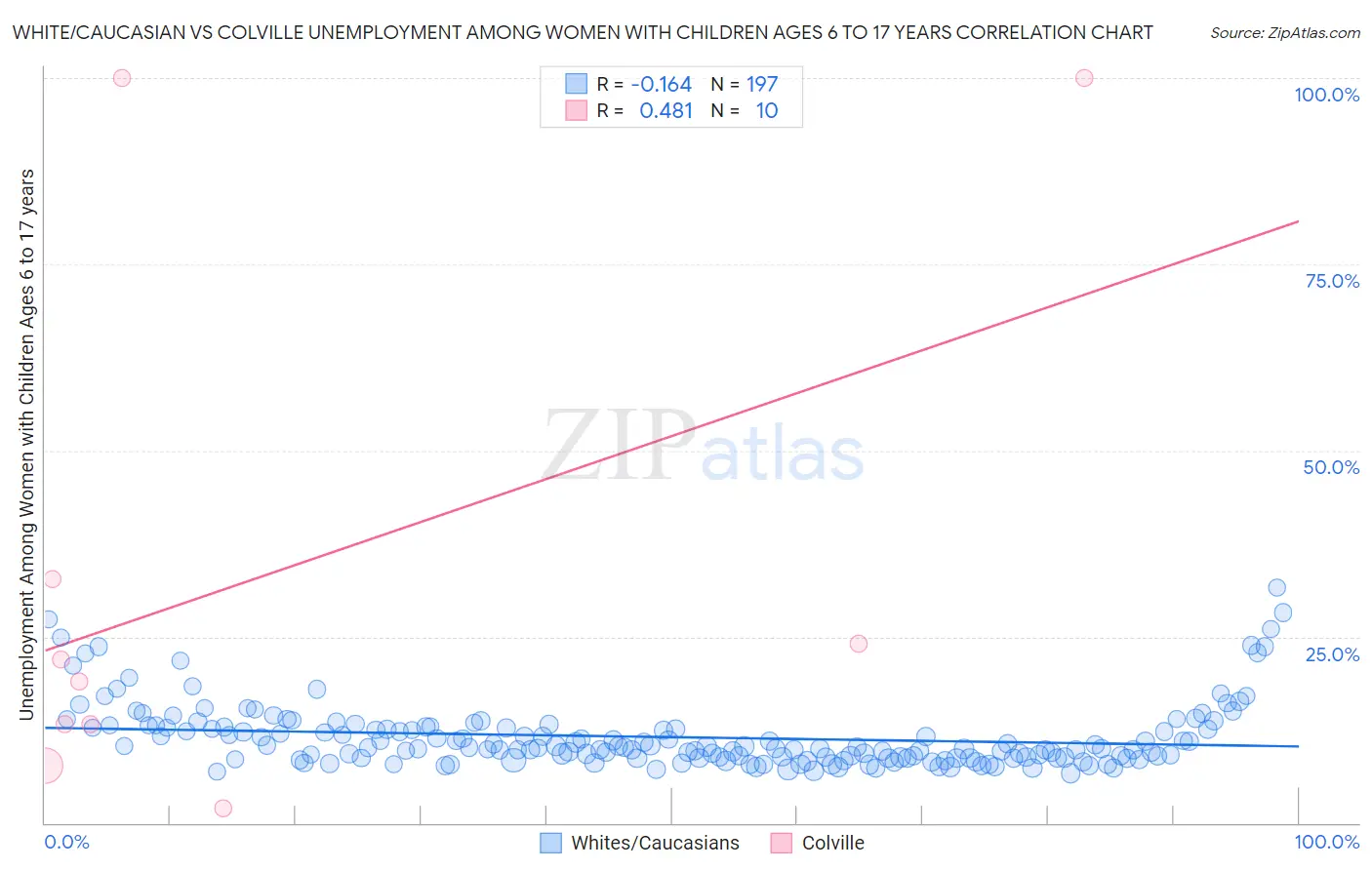 White/Caucasian vs Colville Unemployment Among Women with Children Ages 6 to 17 years