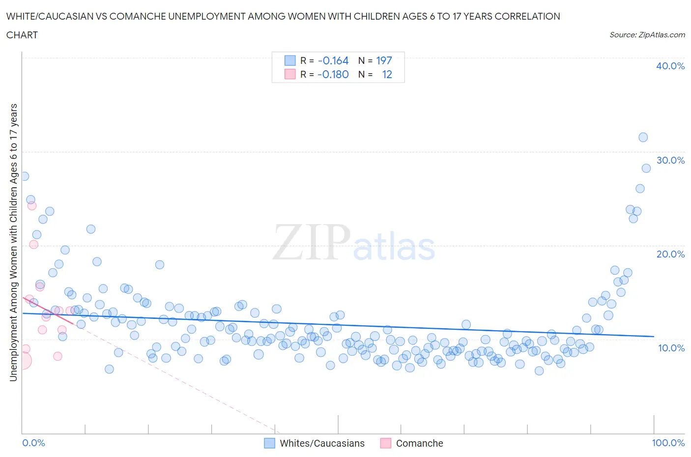 White/Caucasian vs Comanche Unemployment Among Women with Children Ages 6 to 17 years