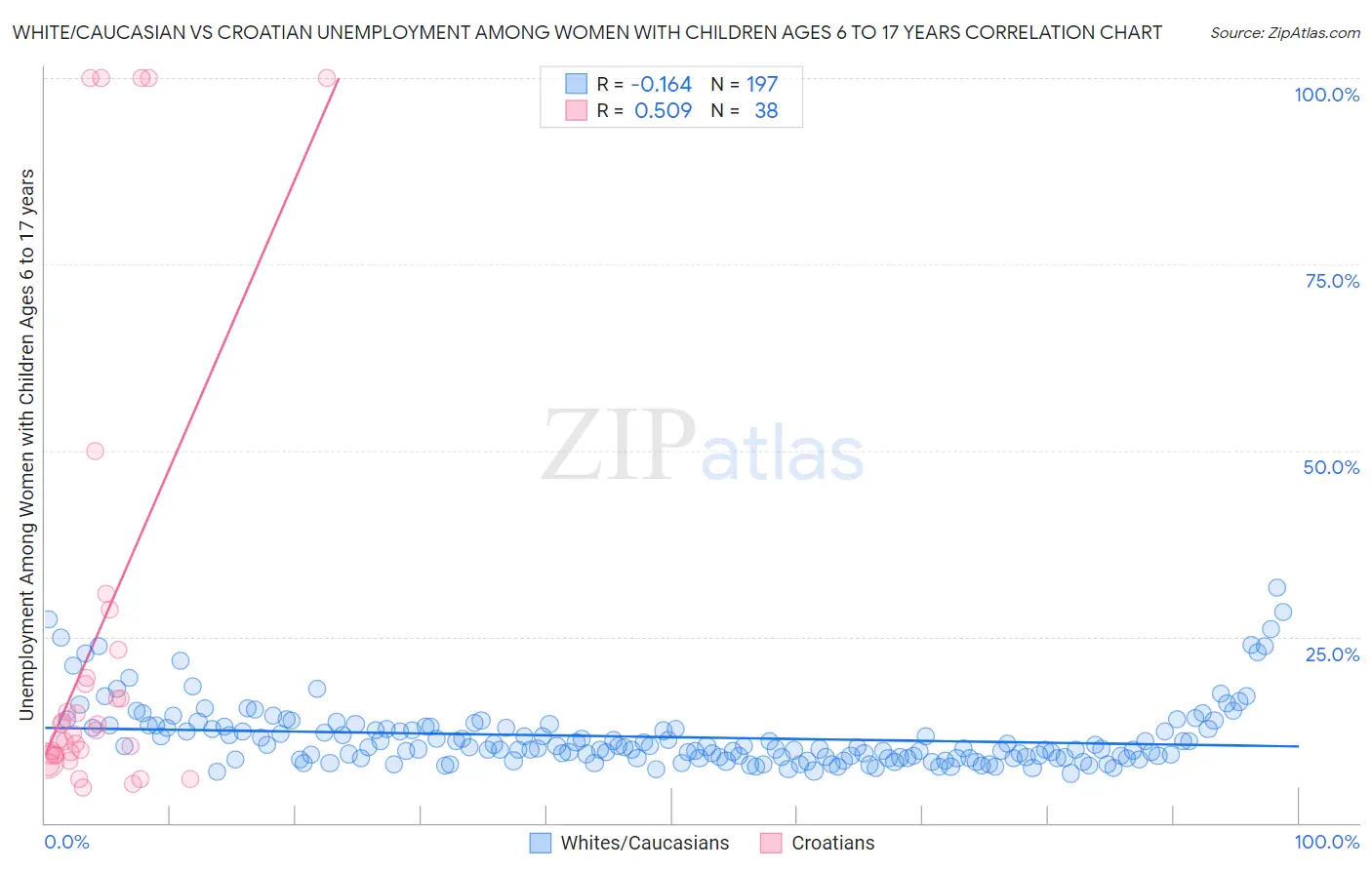 White/Caucasian vs Croatian Unemployment Among Women with Children Ages 6 to 17 years