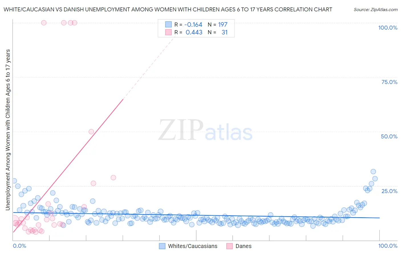 White/Caucasian vs Danish Unemployment Among Women with Children Ages 6 to 17 years