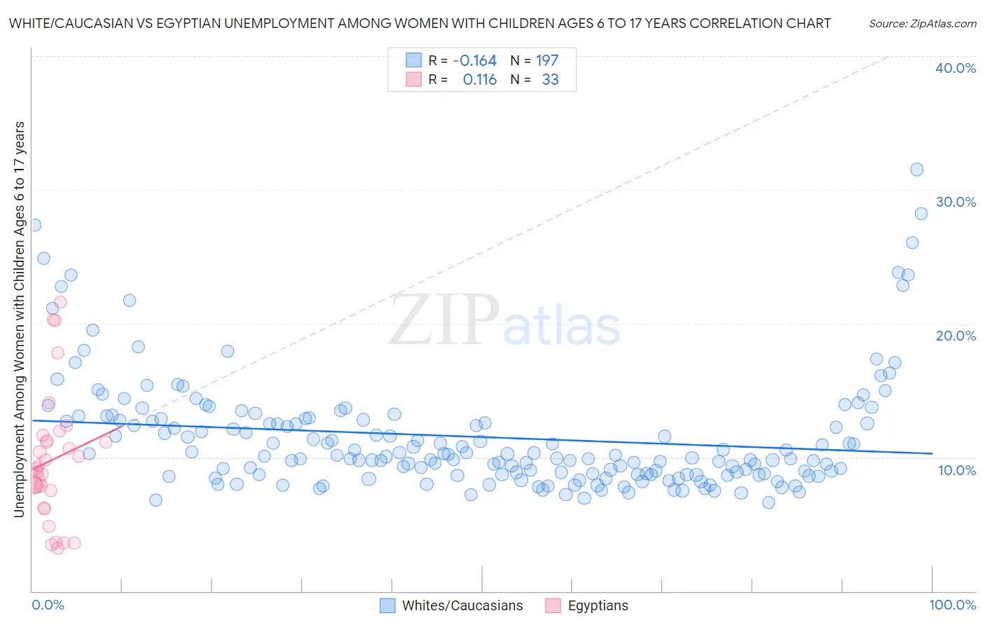 White/Caucasian vs Egyptian Unemployment Among Women with Children Ages 6 to 17 years