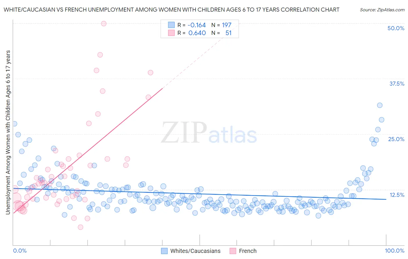 White/Caucasian vs French Unemployment Among Women with Children Ages 6 to 17 years