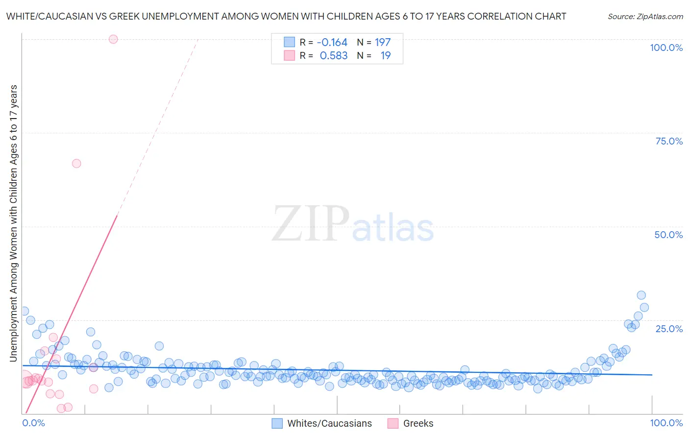 White/Caucasian vs Greek Unemployment Among Women with Children Ages 6 to 17 years