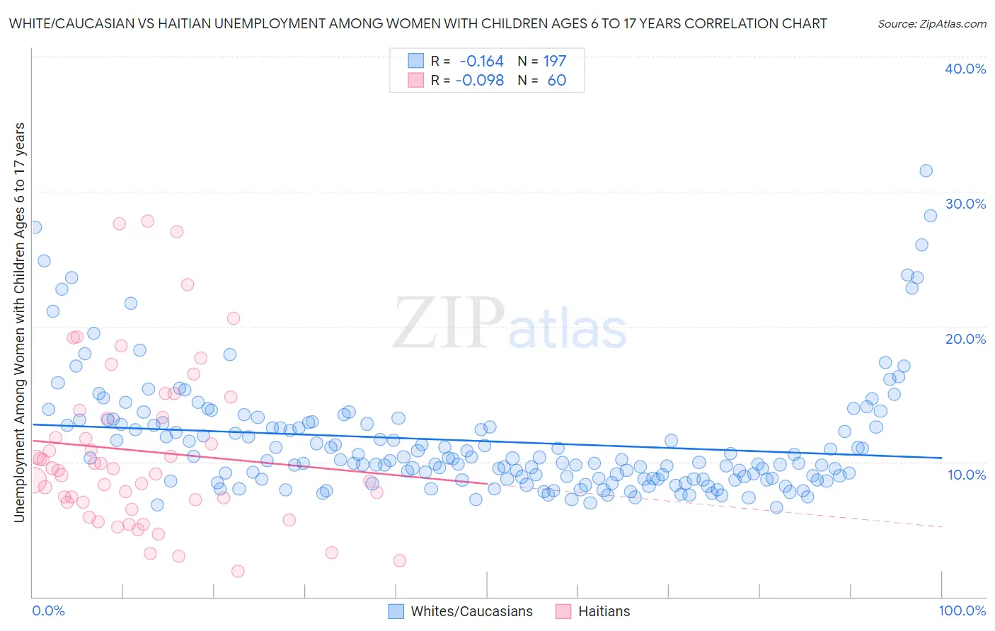 White/Caucasian vs Haitian Unemployment Among Women with Children Ages 6 to 17 years