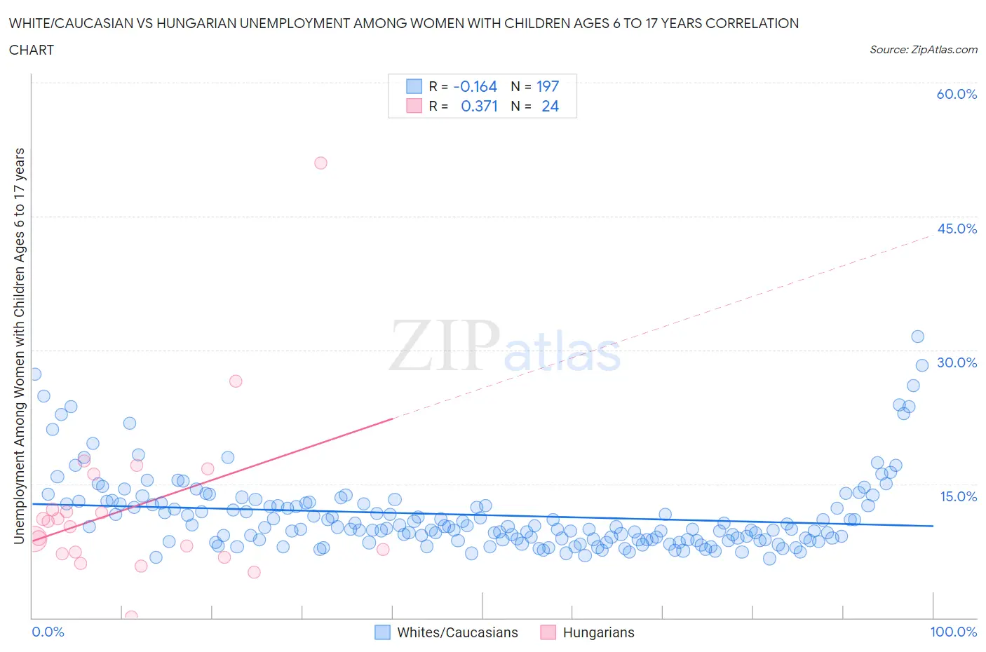 White/Caucasian vs Hungarian Unemployment Among Women with Children Ages 6 to 17 years