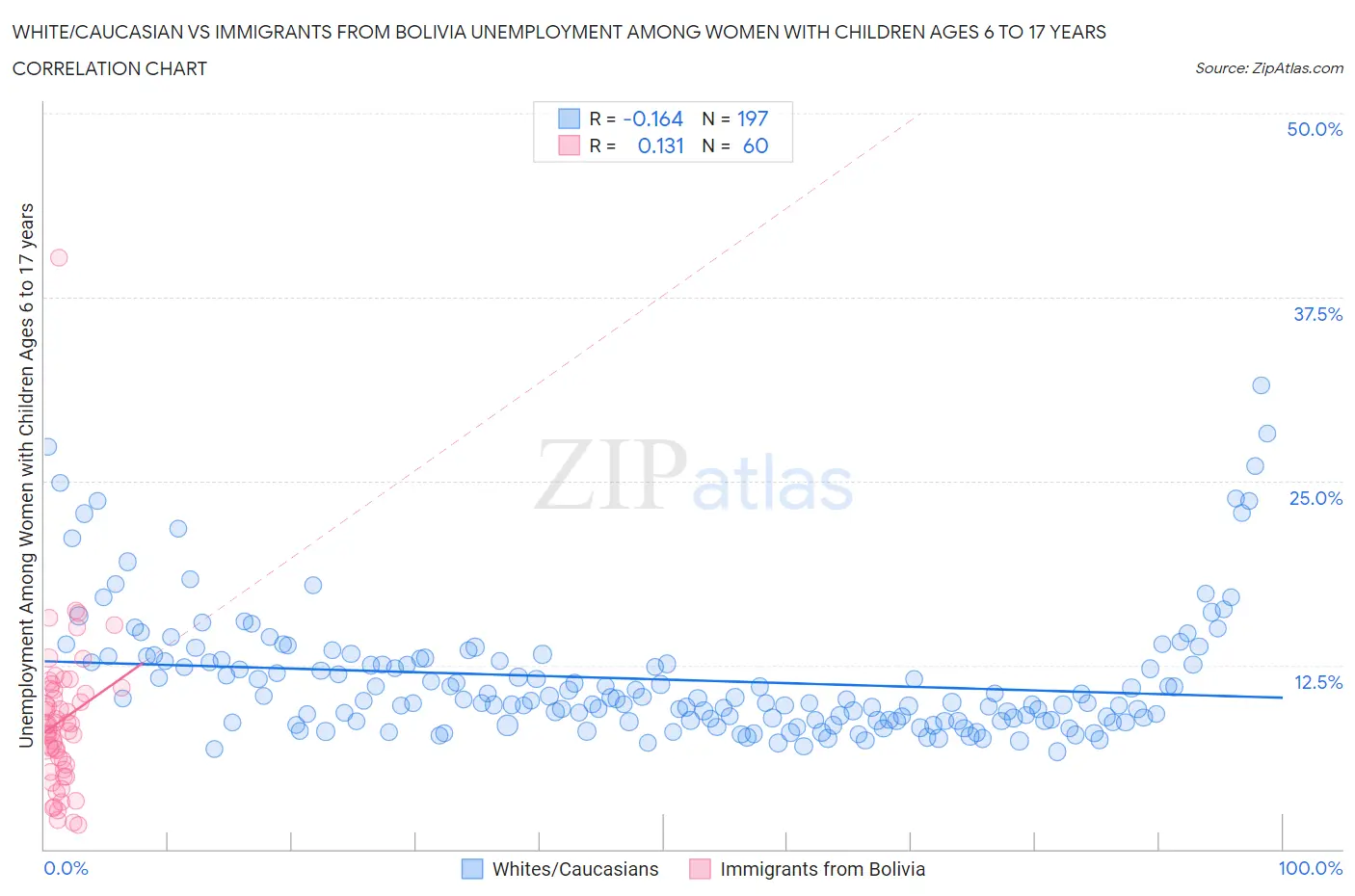 White/Caucasian vs Immigrants from Bolivia Unemployment Among Women with Children Ages 6 to 17 years