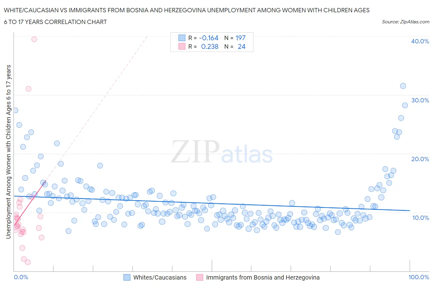 White/Caucasian vs Immigrants from Bosnia and Herzegovina Unemployment Among Women with Children Ages 6 to 17 years