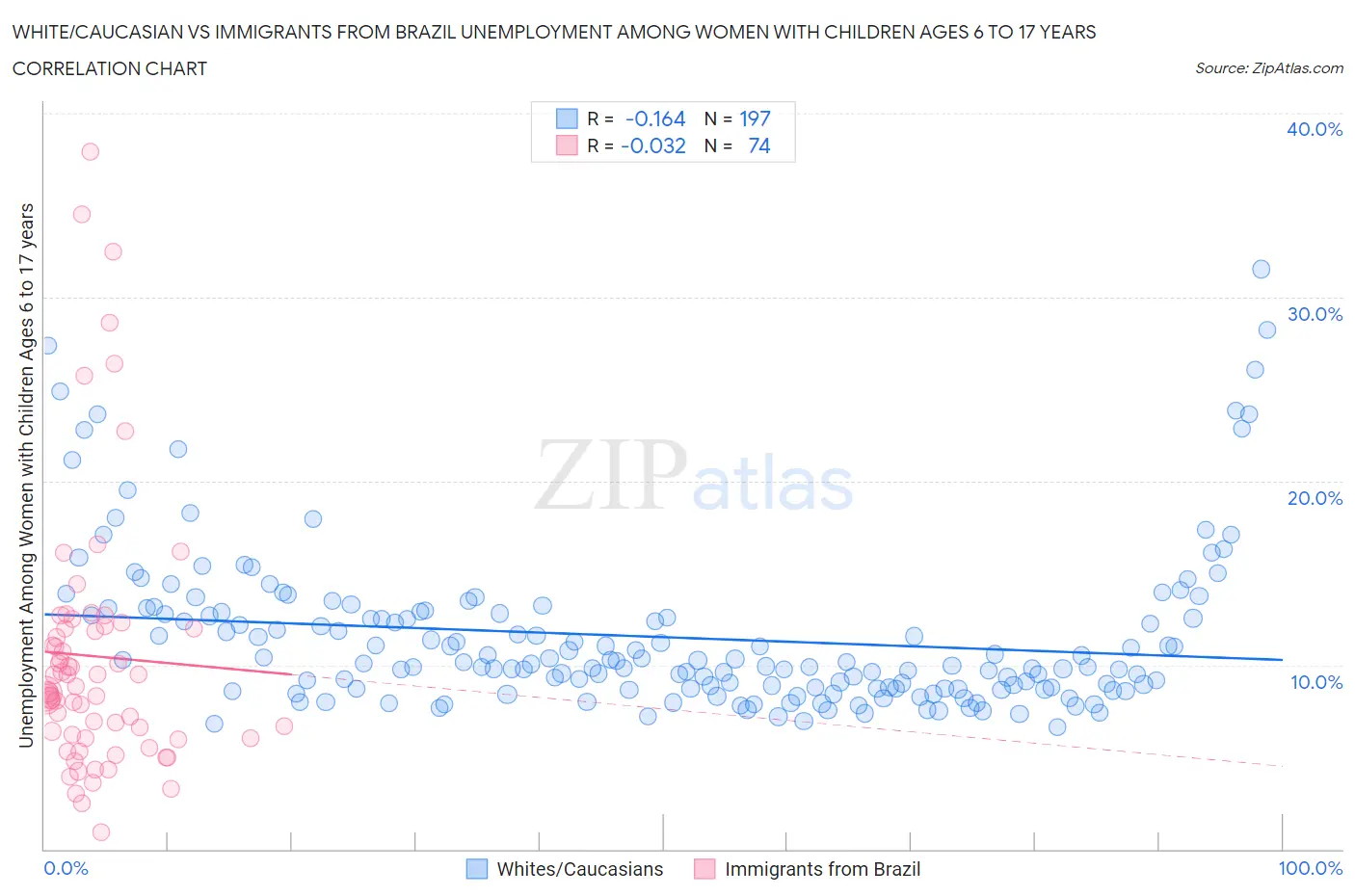 White/Caucasian vs Immigrants from Brazil Unemployment Among Women with Children Ages 6 to 17 years