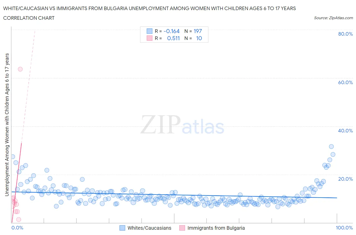 White/Caucasian vs Immigrants from Bulgaria Unemployment Among Women with Children Ages 6 to 17 years